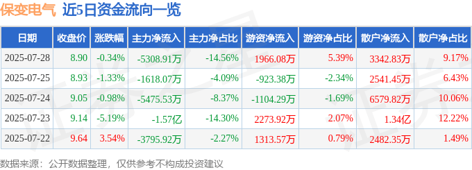 股票行情快报：保变电气（600550）7月28日主力资金净卖出5308.91万元