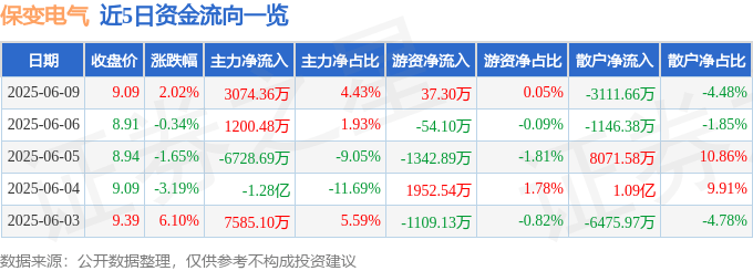 股票行情快报:保变电气(600550)6月9日主力资金净买入3074.36万元