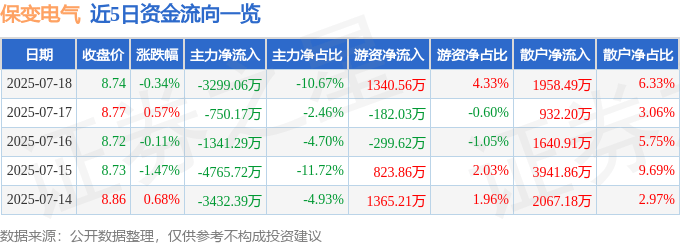 股票行情快报：保变电气（600550）7月18日主力资金净卖出3299.06万元