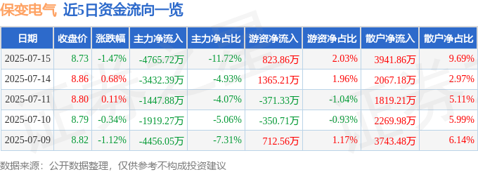 股票行情快报:保变电气(600550)7月15日主力资金净卖出4765.72万元