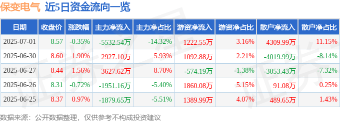 股票行情快报:保变电气(600550)7月1日主力资金净卖出5532.54万元