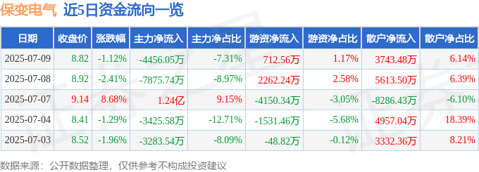 股票行情快报：保变电气（600550）7月9日主力资金净卖出4456.05万元