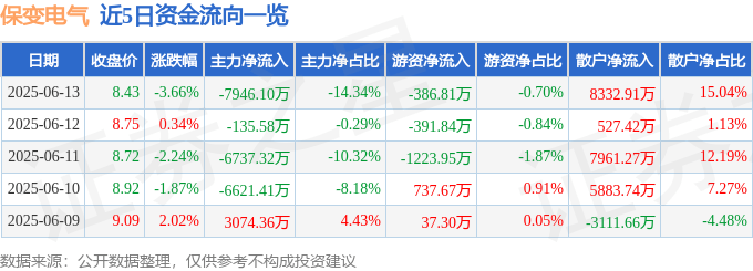 股票行情快报：保变电气（600550）6月13日主力资金净卖出7946.10万元