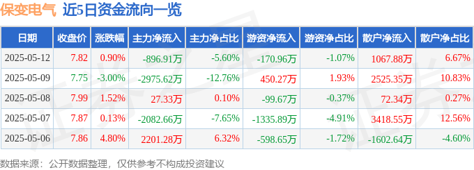 股票行情快报：保变电气（600550）5月12日主力资金净卖出896.91万元