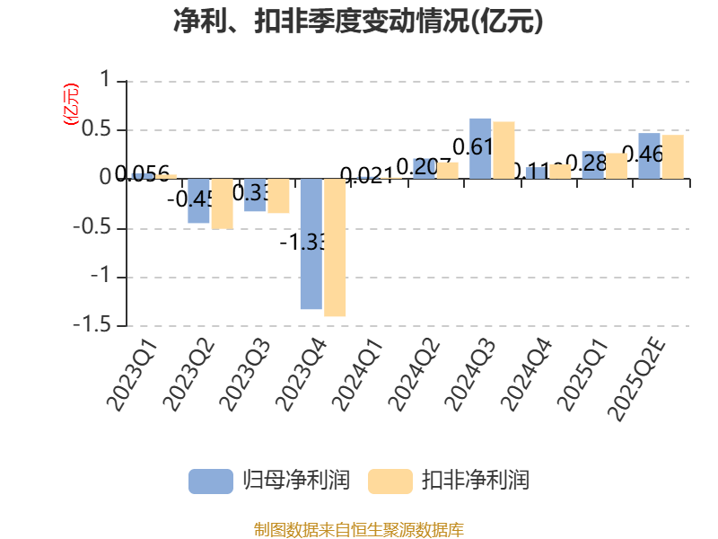 保变电气：2025年上半年净利同比预增229.15%