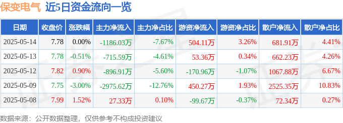 股票行情快报：保变电气（600550）5月14日主力资金净卖出1186.03万元