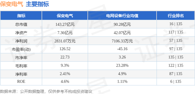 股票行情快报：保变电气（600550）5月14日主力资金净卖出1186.03万元