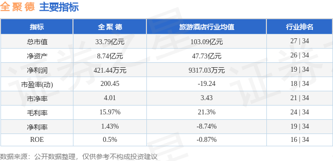 股票行情快报：全聚德（002186）8月6日主力资金净买入1011.53万元