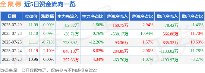股票行情快报：全聚德（002186）7月29日主力资金净卖出82.32万元