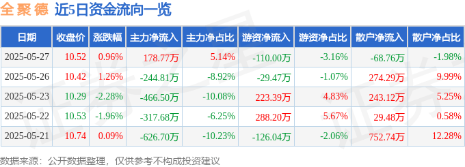 股票行情快报：全聚德（002186）5月27日主力资金净买入178.77万元