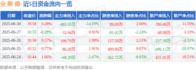 股票行情快报：全聚德（002186）6月30日主力资金净卖出485.55万元