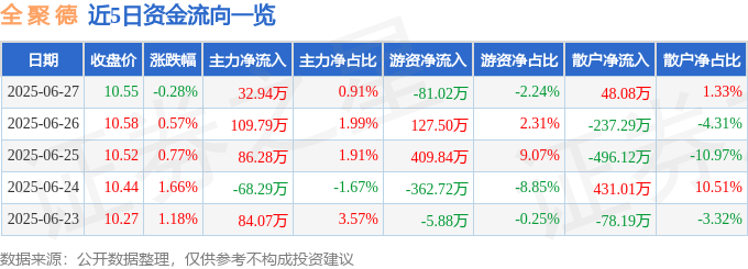 股票行情快报：全聚德（002186）6月27日主力资金净买入32.94万元