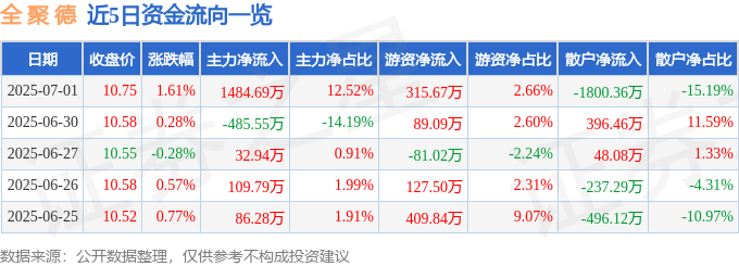 股票行情快报：全聚德（002186）7月1日主力资金净买入1484.69万元