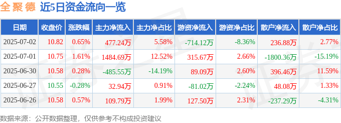股票行情快报：全聚德（002186）7月2日主力资金净买入477.24万元