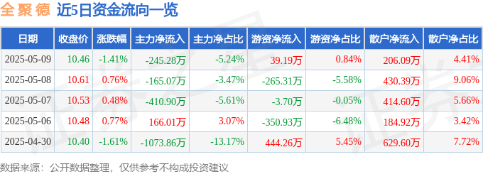 股票行情快报：全聚德（002186）5月9日主力资金净卖出245.28万元