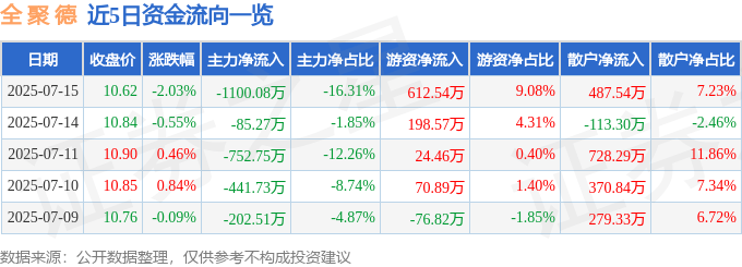 股票行情快报：全聚德（002186）7月15日主力资金净卖出1100.08万元