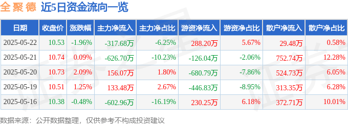 股票行情快报：全聚德（002186）5月22日主力资金净卖出317.68万元