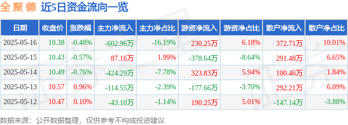 股票行情快报：全聚德（002186）5月16日主力资金净卖出602.96万元