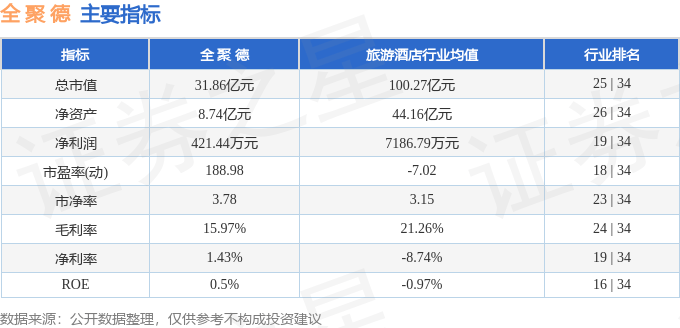 股票行情快报：全聚德（002186）5月16日主力资金净卖出602.96万元