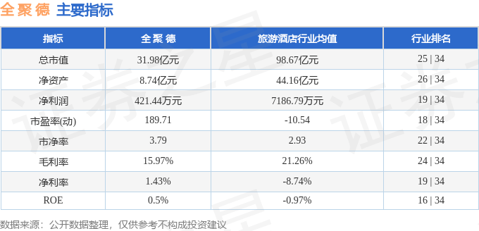 股票行情快报：全聚德（002186）5月26日主力资金净卖出244.81万元