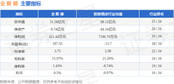 股票行情快报：全聚德（002186）5月23日主力资金净卖出466.50万元