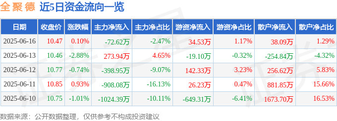 股票行情快报：全聚德（002186）6月16日主力资金净卖出72.62万元