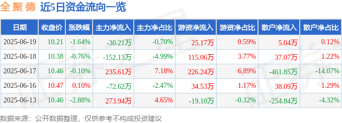 股票行情快报：全聚德（002186）6月19日主力资金净卖出30.21万元