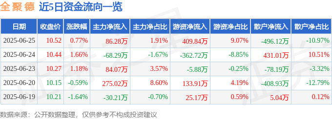 股票行情快报：全聚德（002186）6月25日主力资金净买入86.28万元