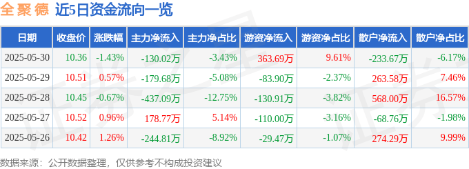 股票行情快报：全聚德（002186）5月30日主力资金净卖出130.02万元