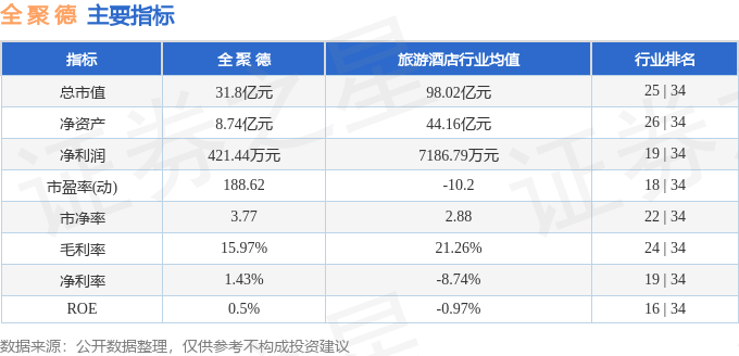 股票行情快报：全聚德（002186）5月30日主力资金净卖出130.02万元