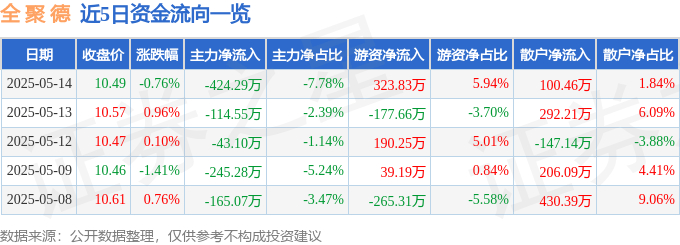 股票行情快报：全聚德（002186）5月14日主力资金净卖出424.29万元