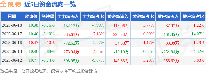 股票行情快报：全聚德（002186）6月18日主力资金净卖出152.13万元