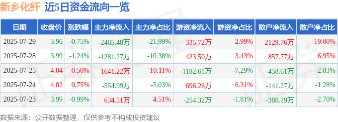 股票行情快报：新乡化纤（000949）7月29日主力资金净卖出2465.48万元