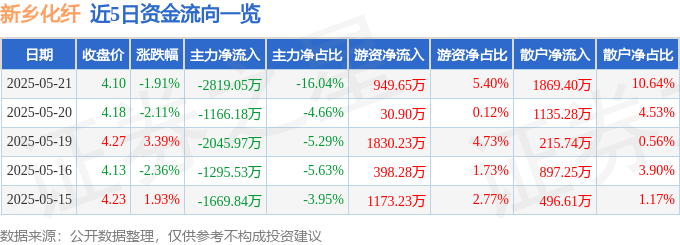 股票行情快报:新乡化纤(000949)5月21日主力资金净卖出2819.05万元