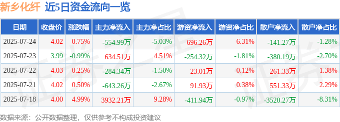 股票行情快报：新乡化纤（000949）7月24日主力资金净卖出554.99万元