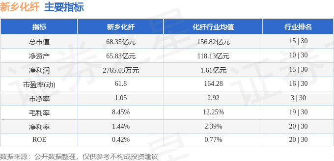 股票行情快报：新乡化纤（000949）7月24日主力资金净卖出554.99万元