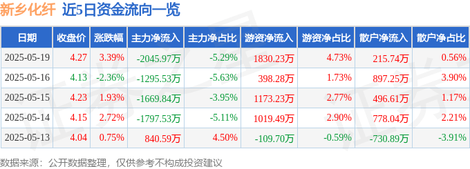 股票行情快报：新乡化纤（000949）5月19日主力资金净卖出2045.97万元