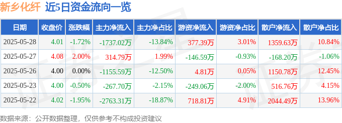 股票行情快报:新乡化纤(000949)5月28日主力资金净卖出1737.02万元