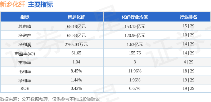 股票行情快报:新乡化纤(000949)5月28日主力资金净卖出1737.02万元