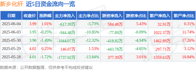 股票行情快报：新乡化纤（000949）6月4日主力资金净卖出617.39万元