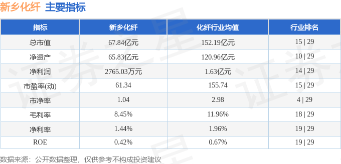 股票行情快报：新乡化纤（000949）6月4日主力资金净卖出617.39万元