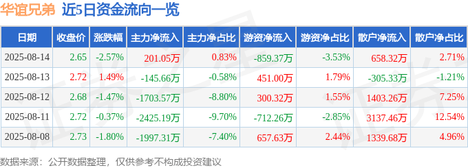 股票行情快报:华谊兄弟(300027)8月14日主力资金净买入201.05万元