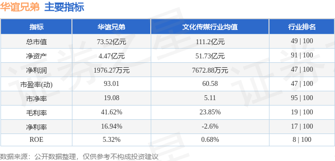 股票行情快报:华谊兄弟(300027)8月14日主力资金净买入201.05万元