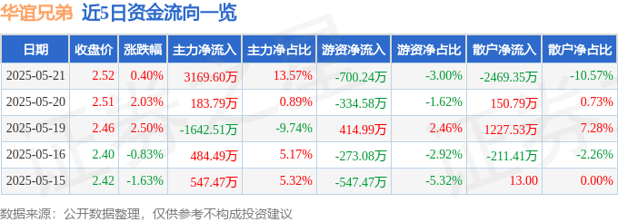 股票行情快报：华谊兄弟（300027）5月21日主力资金净买入3169.60万元