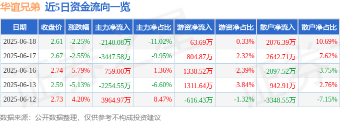 股票行情快报：华谊兄弟（300027）6月18日主力资金净卖出2140.08万元