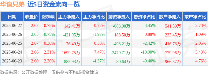 股票行情快报：华谊兄弟（300027）6月27日主力资金净买入142.41万元