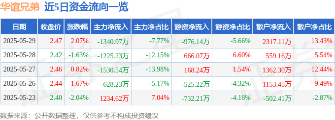 股票行情快报：华谊兄弟（300027）5月29日主力资金净卖出1340.97万元