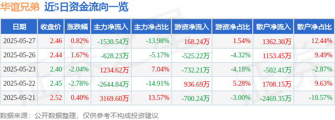 股票行情快报：华谊兄弟（300027）5月27日主力资金净卖出1530.54万元