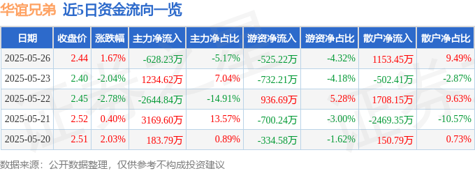 股票行情快报：华谊兄弟（300027）5月26日主力资金净卖出628.23万元
