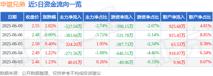 股票行情快报：华谊兄弟（300027）6月9日主力资金净卖出527.54万元